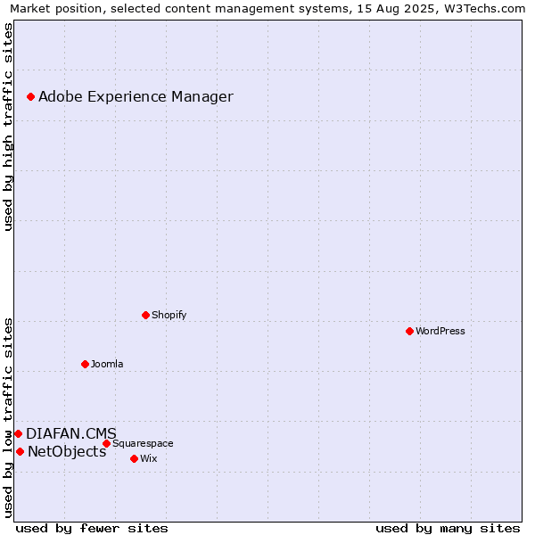 Market position of Adobe Experience Manager vs. NetObjects vs. DIAFAN.CMS