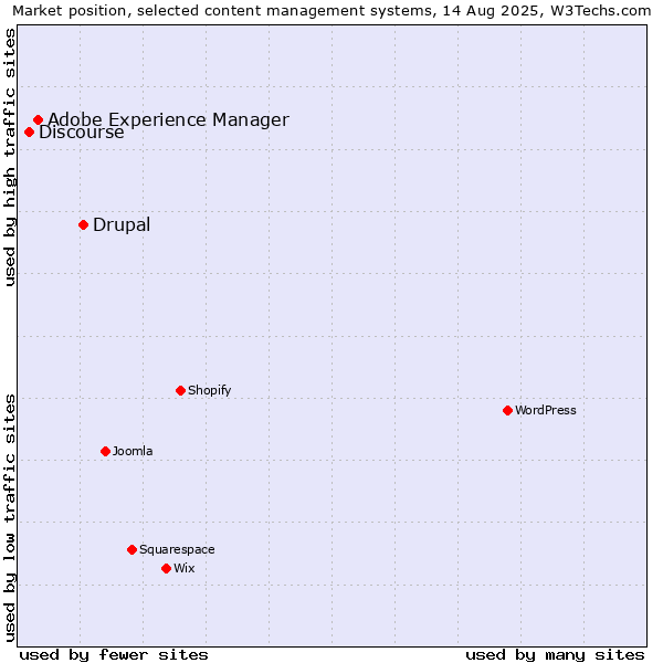 Market position of Drupal vs. Adobe Experience Manager vs. Discourse