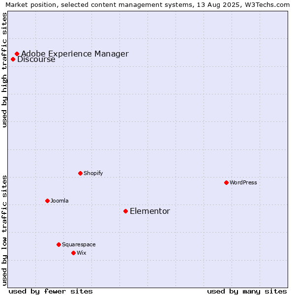 Market position of Elementor vs. Adobe Experience Manager vs. Discourse