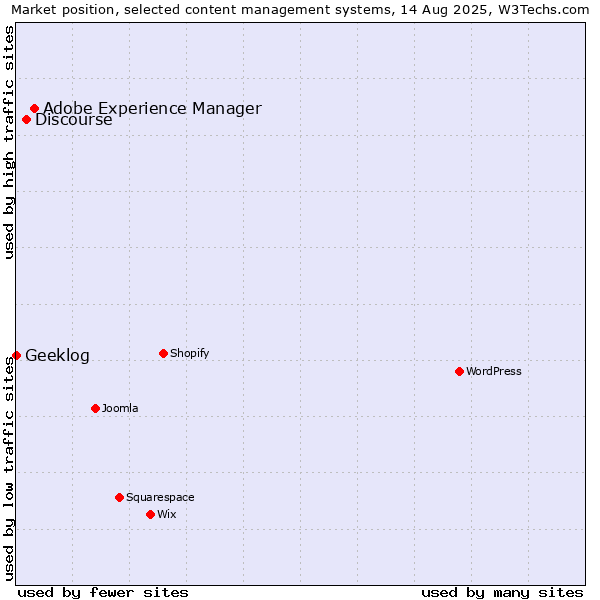 Market position of Adobe Experience Manager vs. Discourse vs. Geeklog