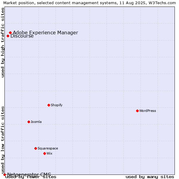 Market position of Adobe Experience Manager vs. Discourse vs. Netgenerator CMS