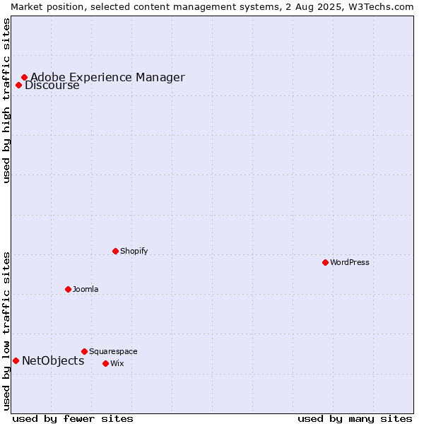 Market position of Adobe Experience Manager vs. Discourse vs. NetObjects
