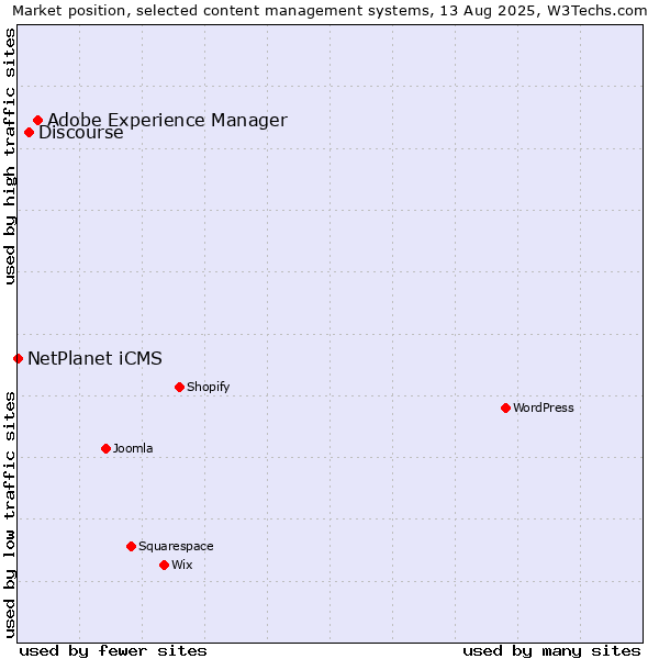 Market position of Adobe Experience Manager vs. Discourse vs. NetPlanet iCMS