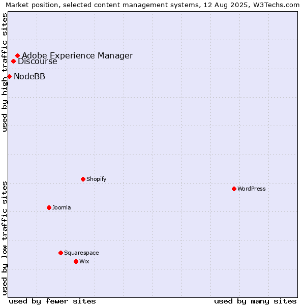 Market position of Adobe Experience Manager vs. Discourse vs. NodeBB