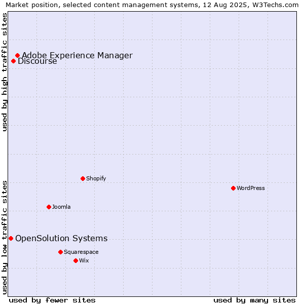 Market position of Adobe Experience Manager vs. Discourse vs. OpenSolution Systems