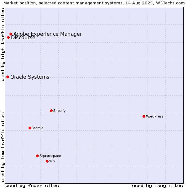 Market position of Adobe Experience Manager vs. Discourse vs. Oracle Systems