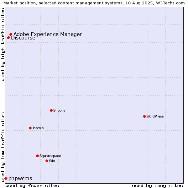 Market position of Adobe Experience Manager vs. Discourse vs. phpwcms