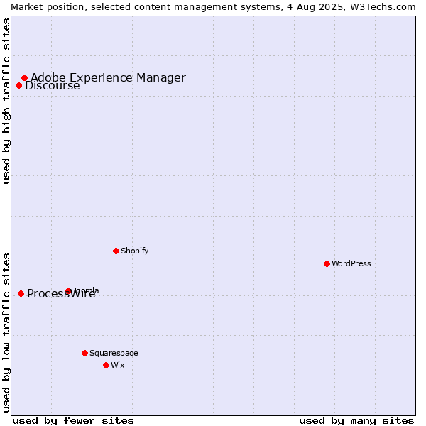 Market position of Adobe Experience Manager vs. ProcessWire vs. Discourse