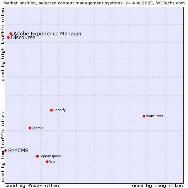 Market position of Adobe Experience Manager vs. Discourse vs. SeeCMS