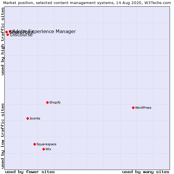 Market position of Adobe Experience Manager vs. Discourse vs. SharePoint