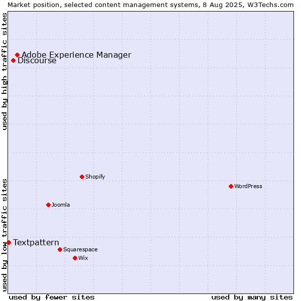 Market position of Adobe Experience Manager vs. Discourse vs. Textpattern