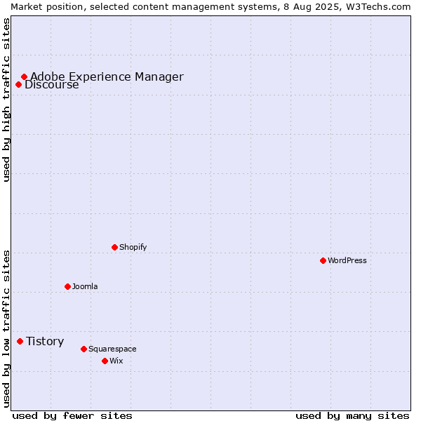 Market position of Adobe Experience Manager vs. Tistory vs. Discourse