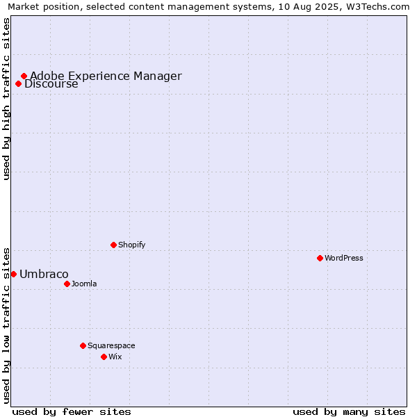 Market position of Adobe Experience Manager vs. Discourse vs. Umbraco