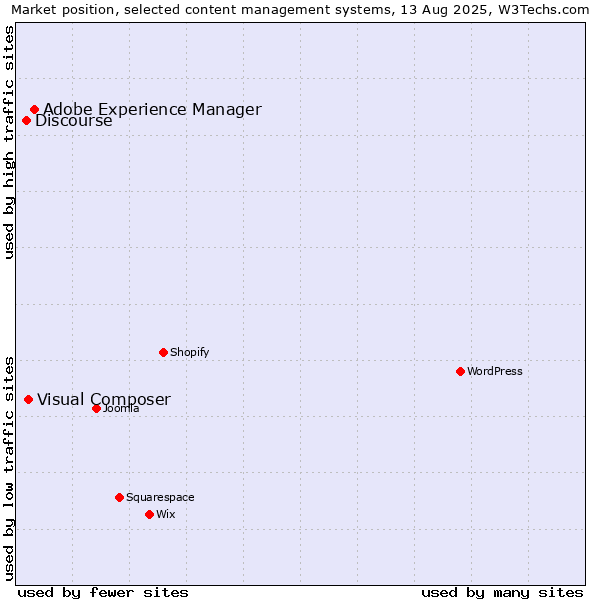 Market position of Adobe Experience Manager vs. Visual Composer vs. Discourse