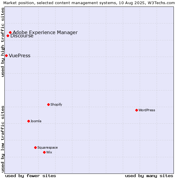 Market position of Adobe Experience Manager vs. Discourse vs. VuePress