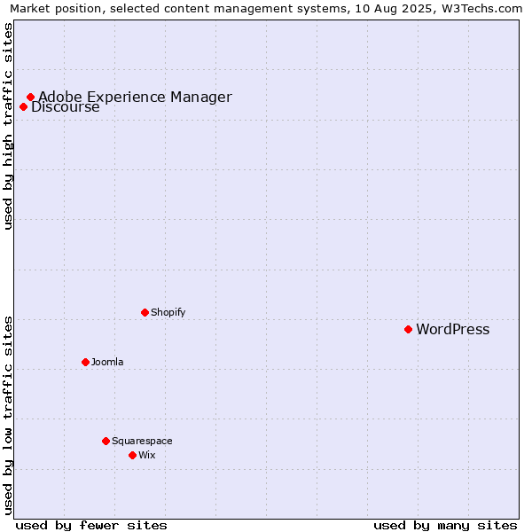 Market position of WordPress vs. Adobe Experience Manager vs. Discourse