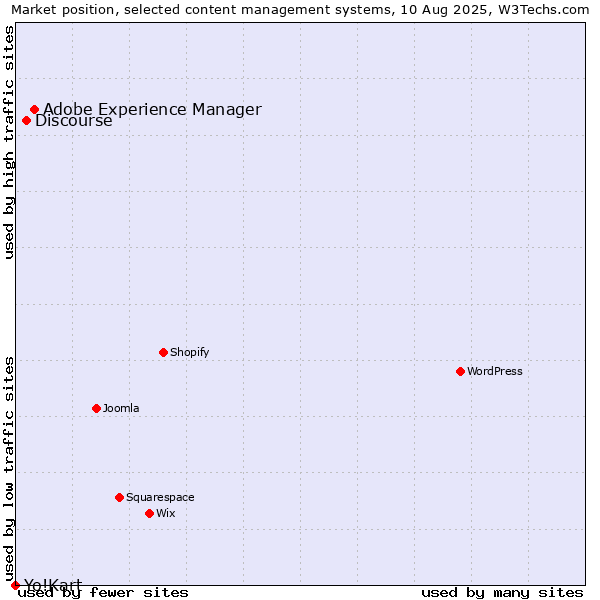 Market position of Adobe Experience Manager vs. Discourse vs. Yo!Kart