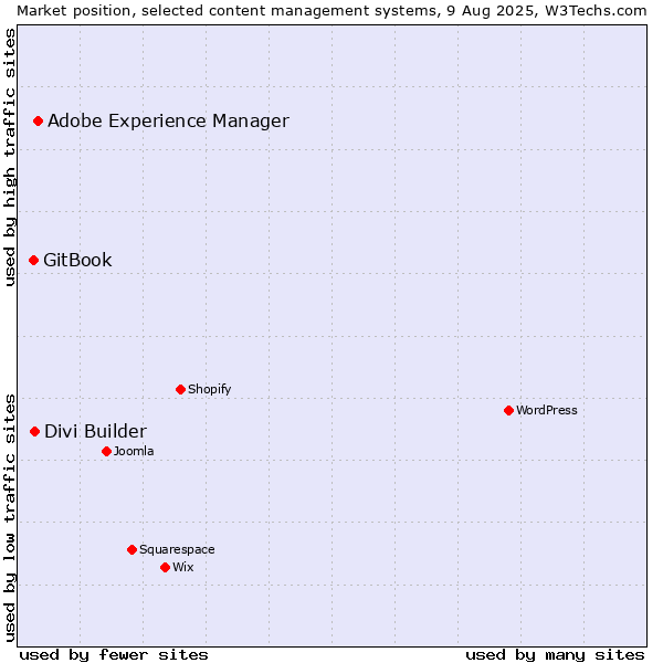 Market position of Adobe Experience Manager vs. Divi Builder vs. GitBook