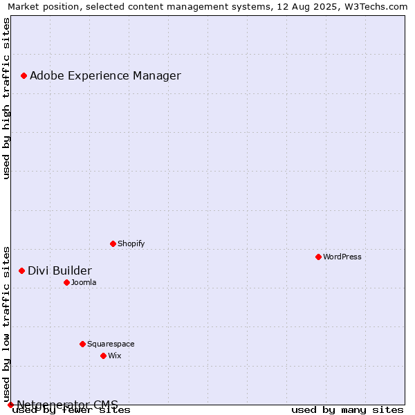 Market position of Adobe Experience Manager vs. Divi Builder vs. Netgenerator CMS