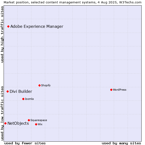 Market position of Adobe Experience Manager vs. Divi Builder vs. NetObjects
