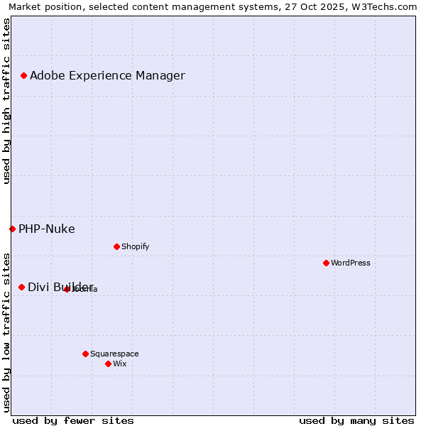Market position of Adobe Experience Manager vs. Divi Builder vs. PHP-Nuke