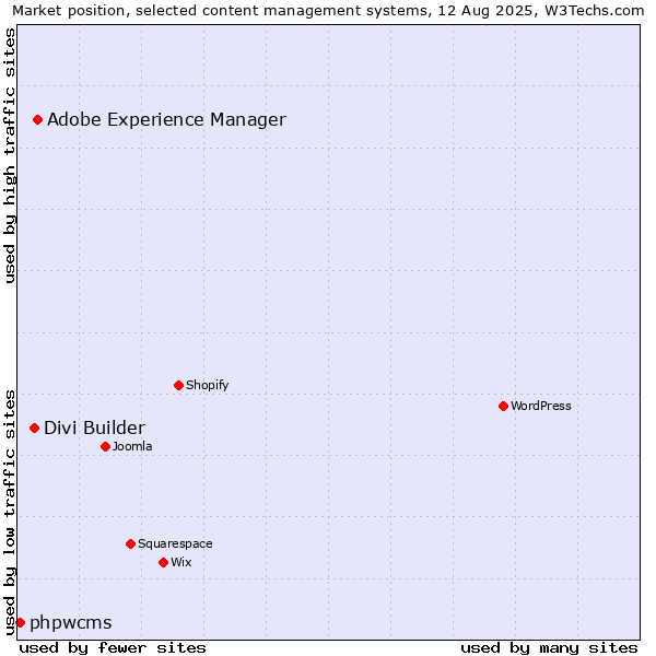 Market position of Adobe Experience Manager vs. Divi Builder vs. phpwcms