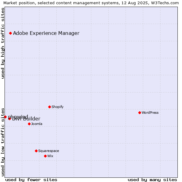 Market position of Adobe Experience Manager vs. Divi Builder vs. phpwind