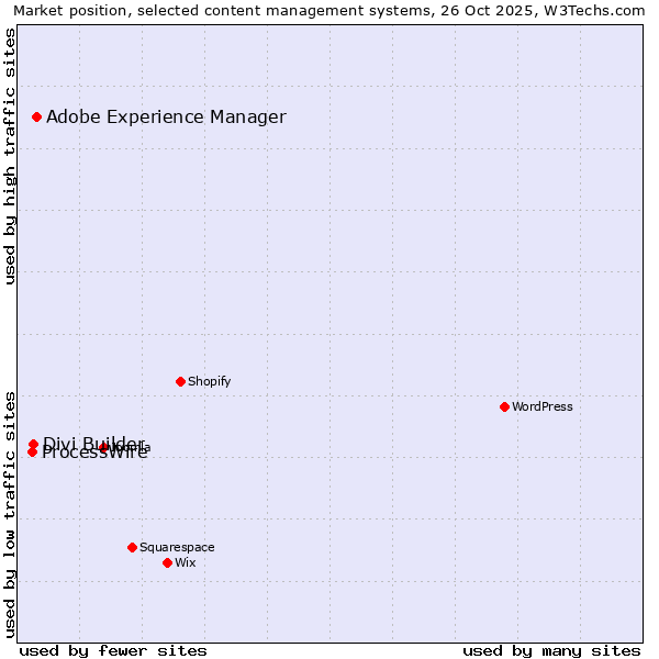 Market position of Adobe Experience Manager vs. Divi Builder vs. ProcessWire