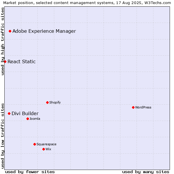 Market position of Adobe Experience Manager vs. Divi Builder vs. React Static