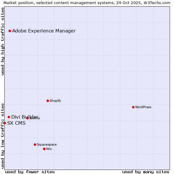 Market position of Adobe Experience Manager vs. Divi Builder vs. SX CMS