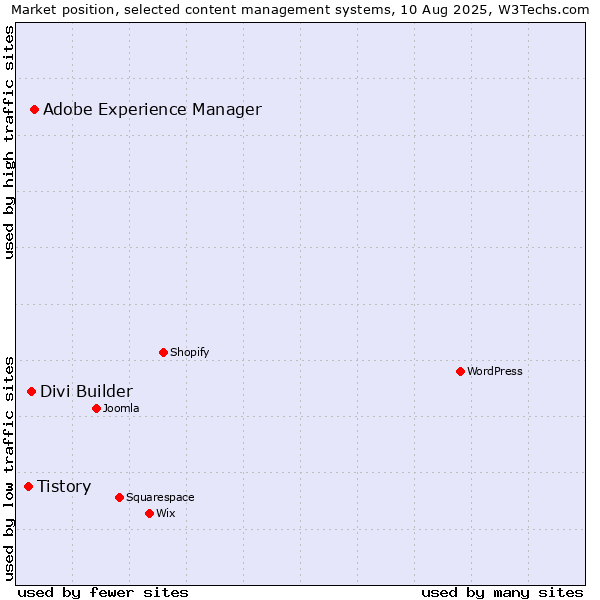 Market position of Adobe Experience Manager vs. Divi Builder vs. Tistory
