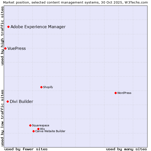 Market position of Adobe Experience Manager vs. Divi Builder vs. VuePress