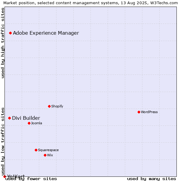 Market position of Adobe Experience Manager vs. Divi Builder vs. Yo!Kart