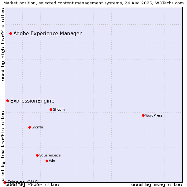 Market position of Adobe Experience Manager vs. ExpressionEngine vs. Django CMS