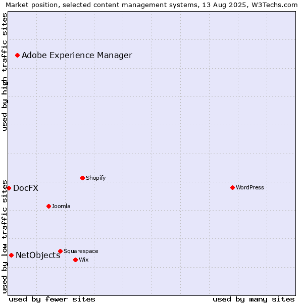 Market position of Adobe Experience Manager vs. NetObjects vs. DocFX
