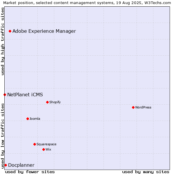 Market position of Adobe Experience Manager vs. Docplanner vs. NetPlanet iCMS