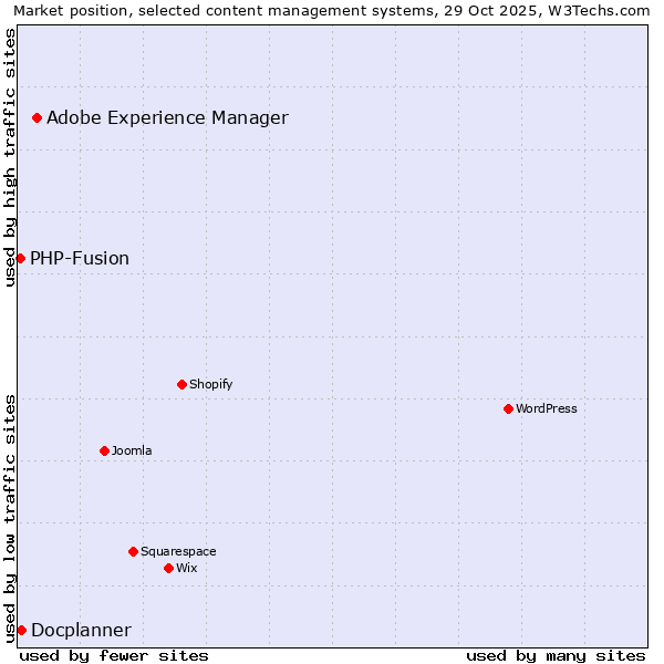 Market position of Adobe Experience Manager vs. Docplanner vs. PHP-Fusion