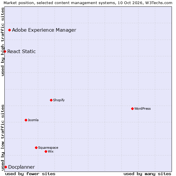 Market position of Adobe Experience Manager vs. Docplanner vs. React Static