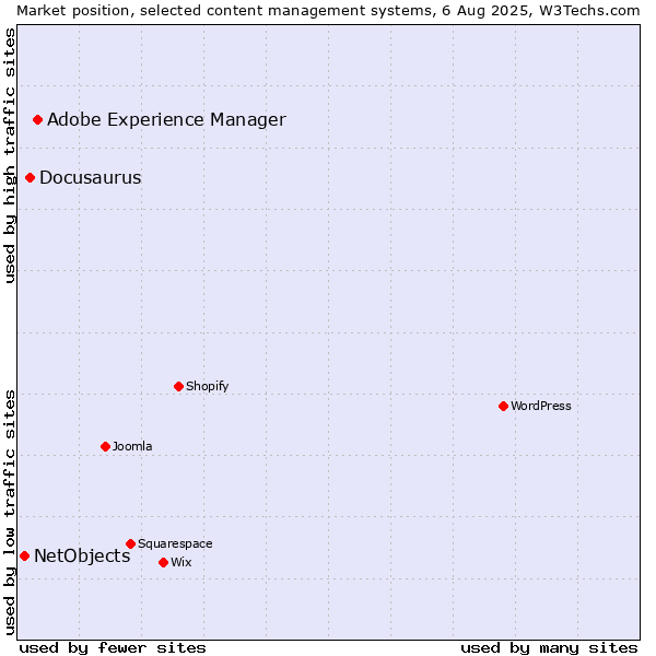 Market position of Adobe Experience Manager vs. Docusaurus vs. NetObjects