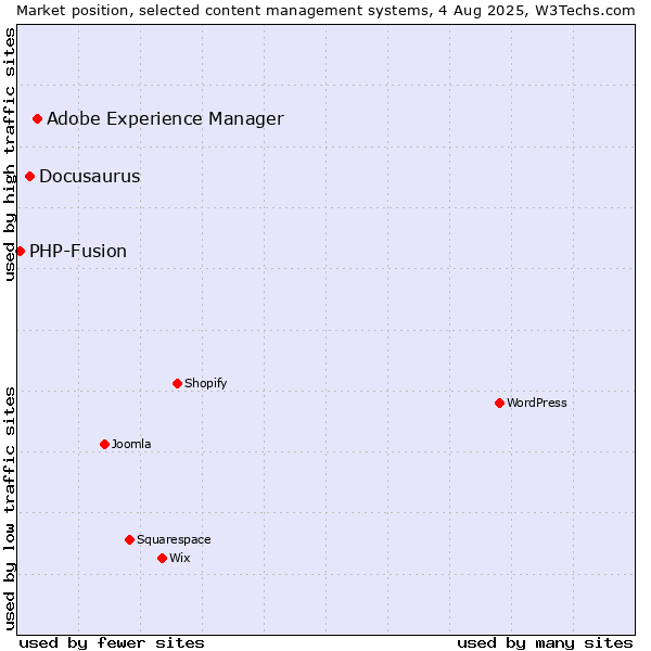Market position of Adobe Experience Manager vs. Docusaurus vs. PHP-Fusion
