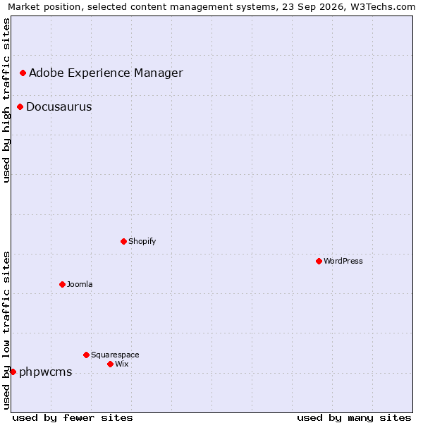 Market position of Adobe Experience Manager vs. Docusaurus vs. phpwcms