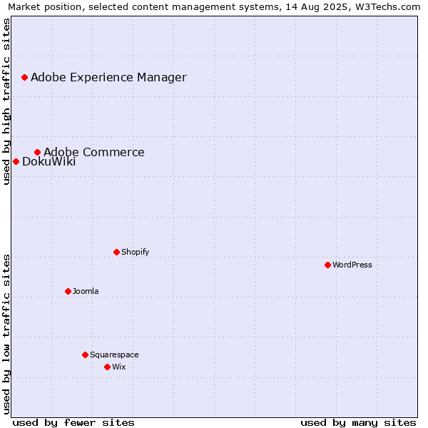Market position of Adobe Commerce vs. Adobe Experience Manager vs. DokuWiki