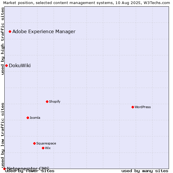 Market position of Adobe Experience Manager vs. DokuWiki vs. Netgenerator CMS