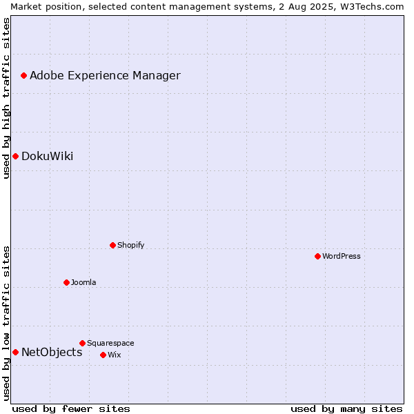 Market position of Adobe Experience Manager vs. DokuWiki vs. NetObjects