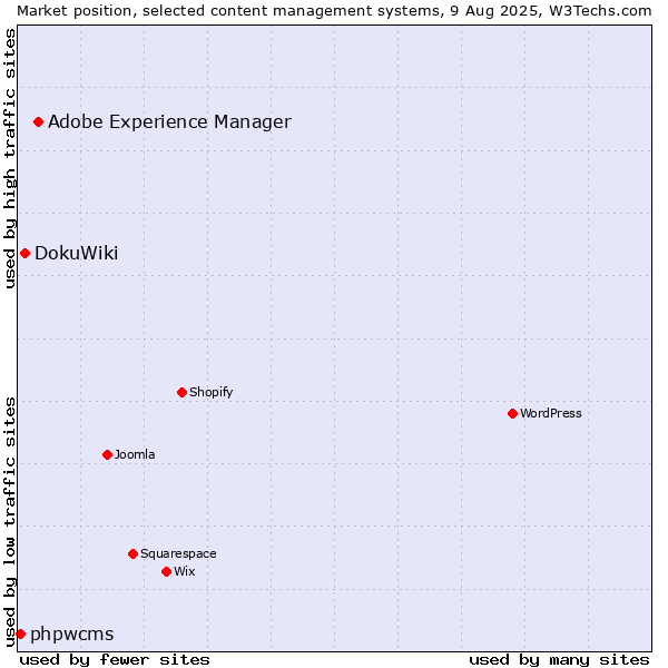 Market position of Adobe Experience Manager vs. DokuWiki vs. phpwcms