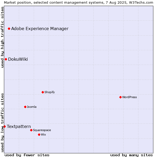 Market position of Adobe Experience Manager vs. DokuWiki vs. Textpattern