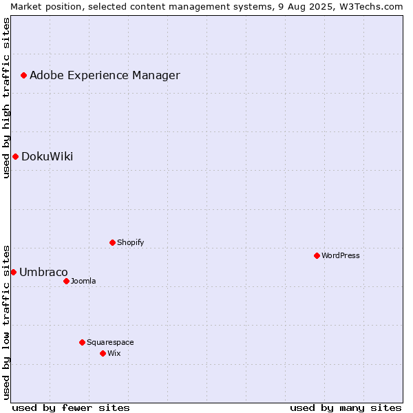 Market position of Adobe Experience Manager vs. DokuWiki vs. Umbraco