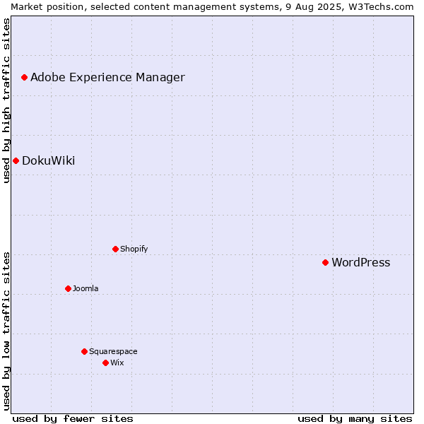 Market position of WordPress vs. Adobe Experience Manager vs. DokuWiki