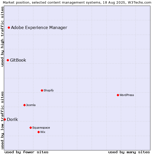 Market position of Adobe Experience Manager vs. GitBook vs. Dorik