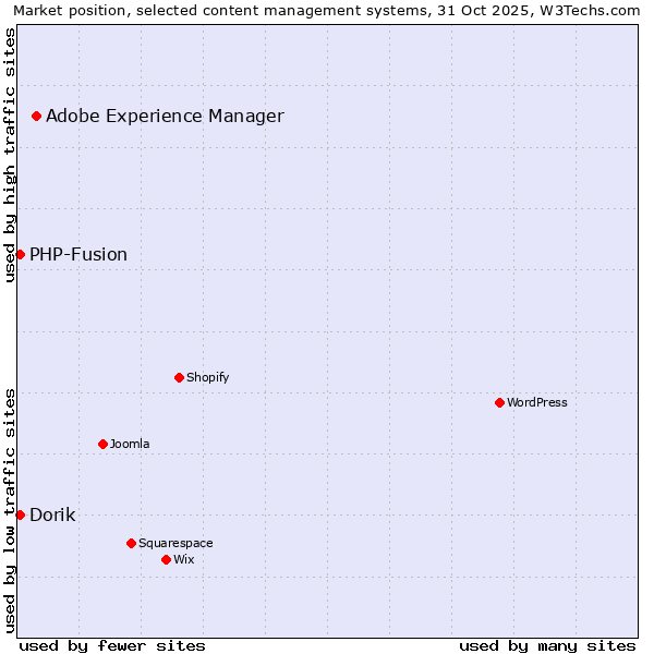 Market position of Adobe Experience Manager vs. Dorik vs. PHP-Fusion